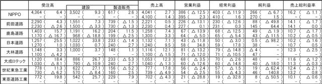 道路舗装８社の２０１８年３月期決算業績（単体）