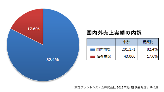 plant-eng_toshiba-sales-by-market