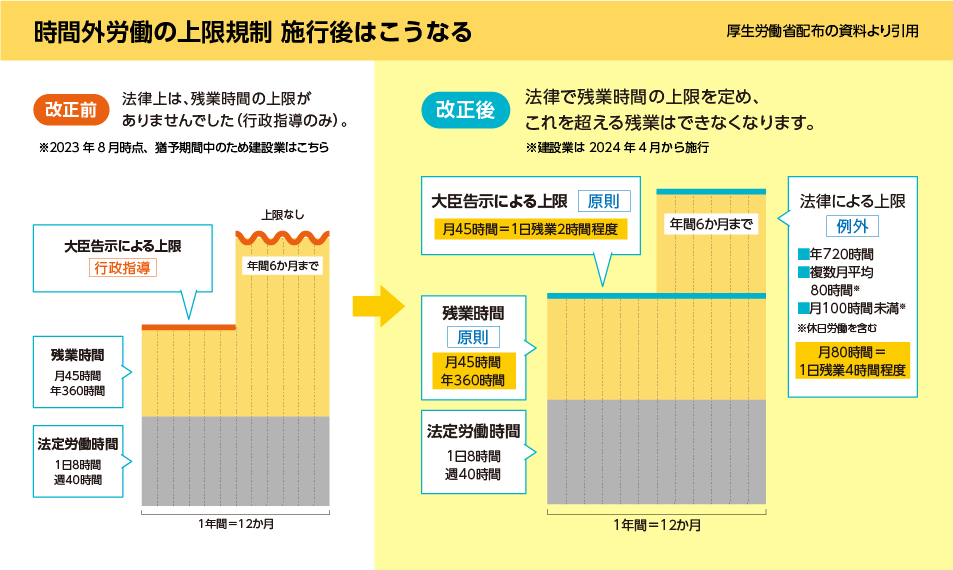 時間外労働の上限規制施行後の概要