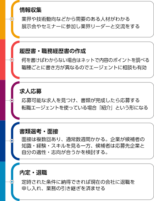 転職活動の流れとおおよその期間まとめ