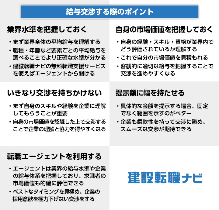 給与交渉する際のポイント