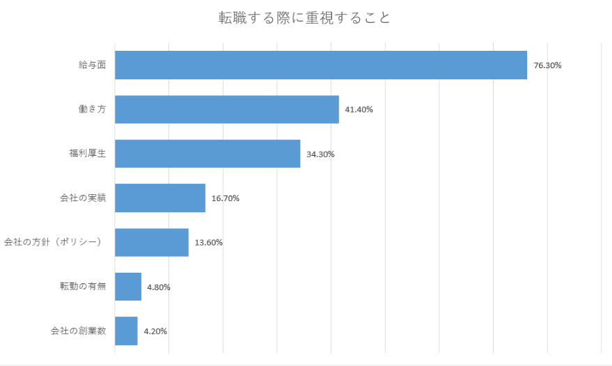 株式会社AS IT IS 「建築業界の転職実態」調査