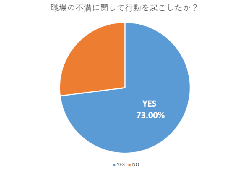 ビズヒッツ「職場の不満に関する意識調査」より引用