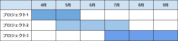 プロジェクトのスケジュール概念図