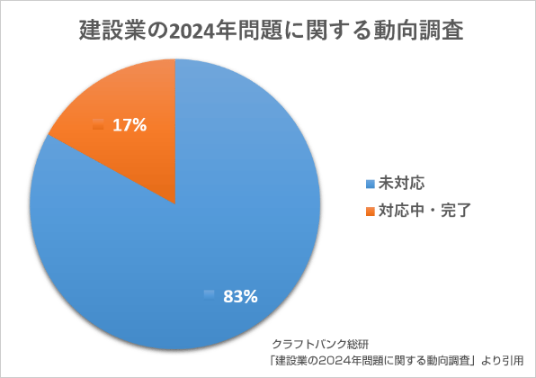 クラフトバンク総研_建設業の2024年問題に関する動向調査より