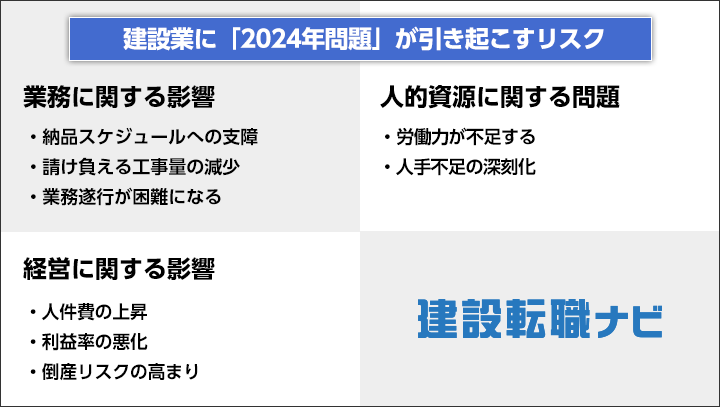 建設業に2024年問題が引き起こすリスク