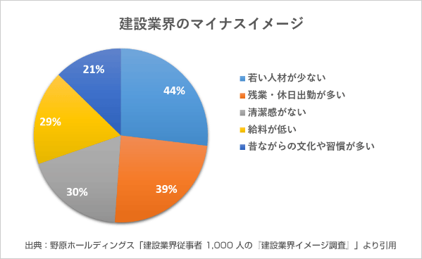 野原ホールディングス「建設業界従事者 1,000 人の『建設業界イメージ調査』」より